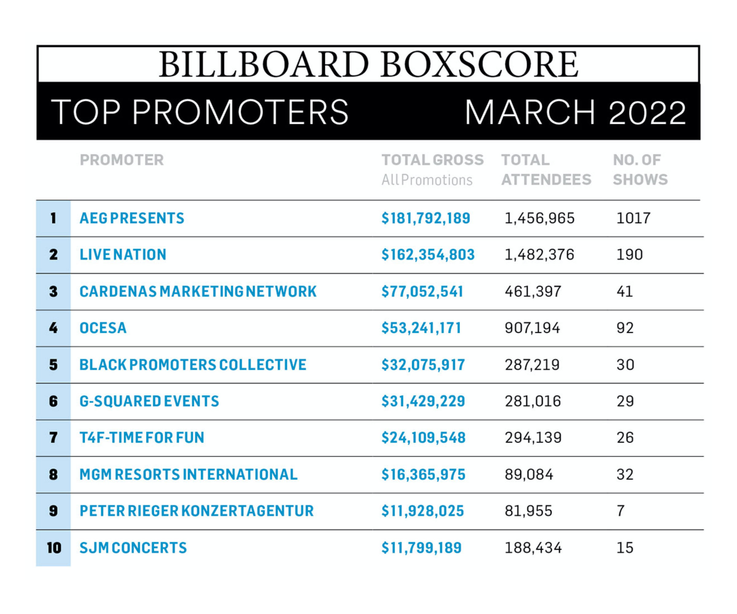 Bad Bunny continues setting records and selling out shows across the US –  The Lance