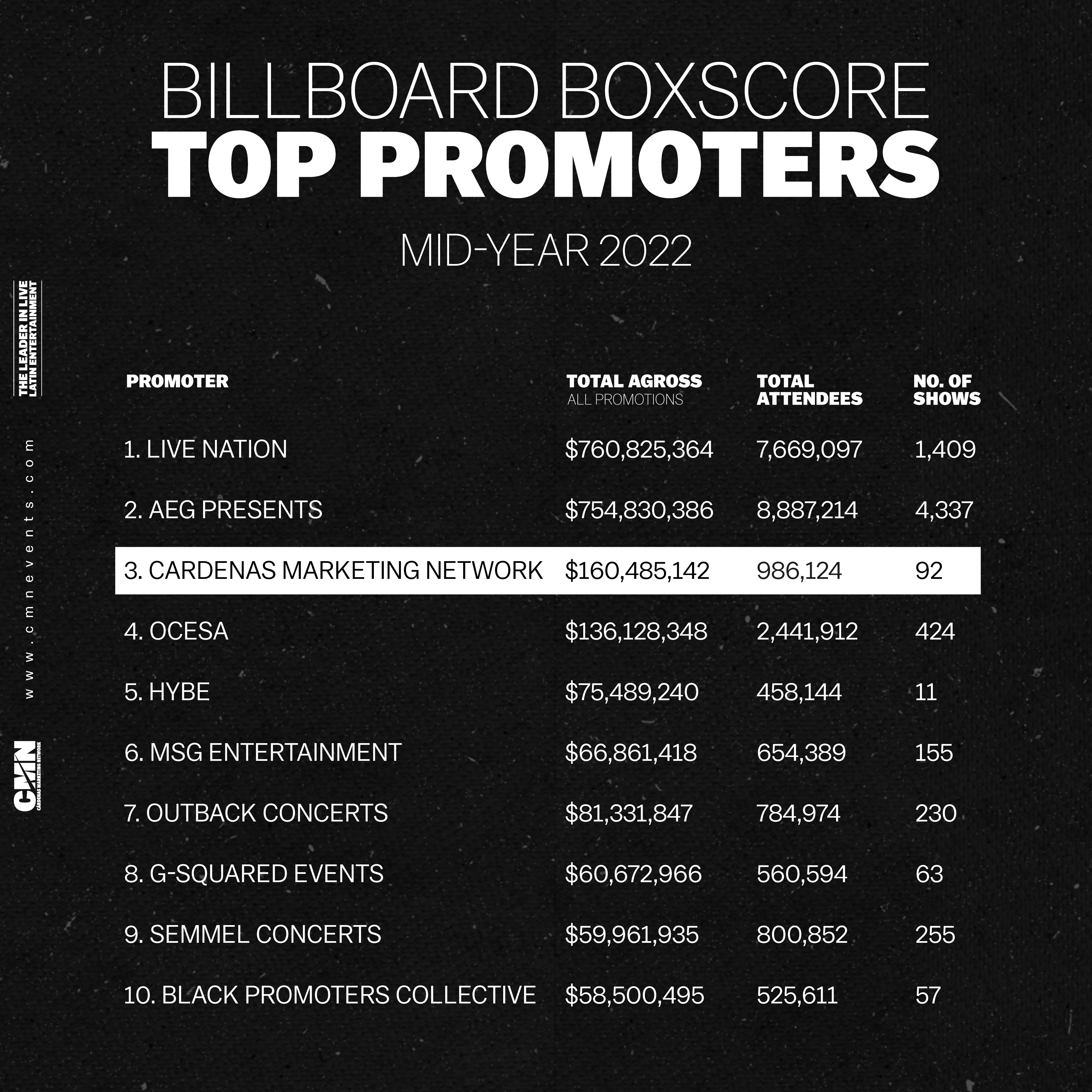 Bad Bunny Sets New Records in March 2022 Boxscore Report - CMN Events