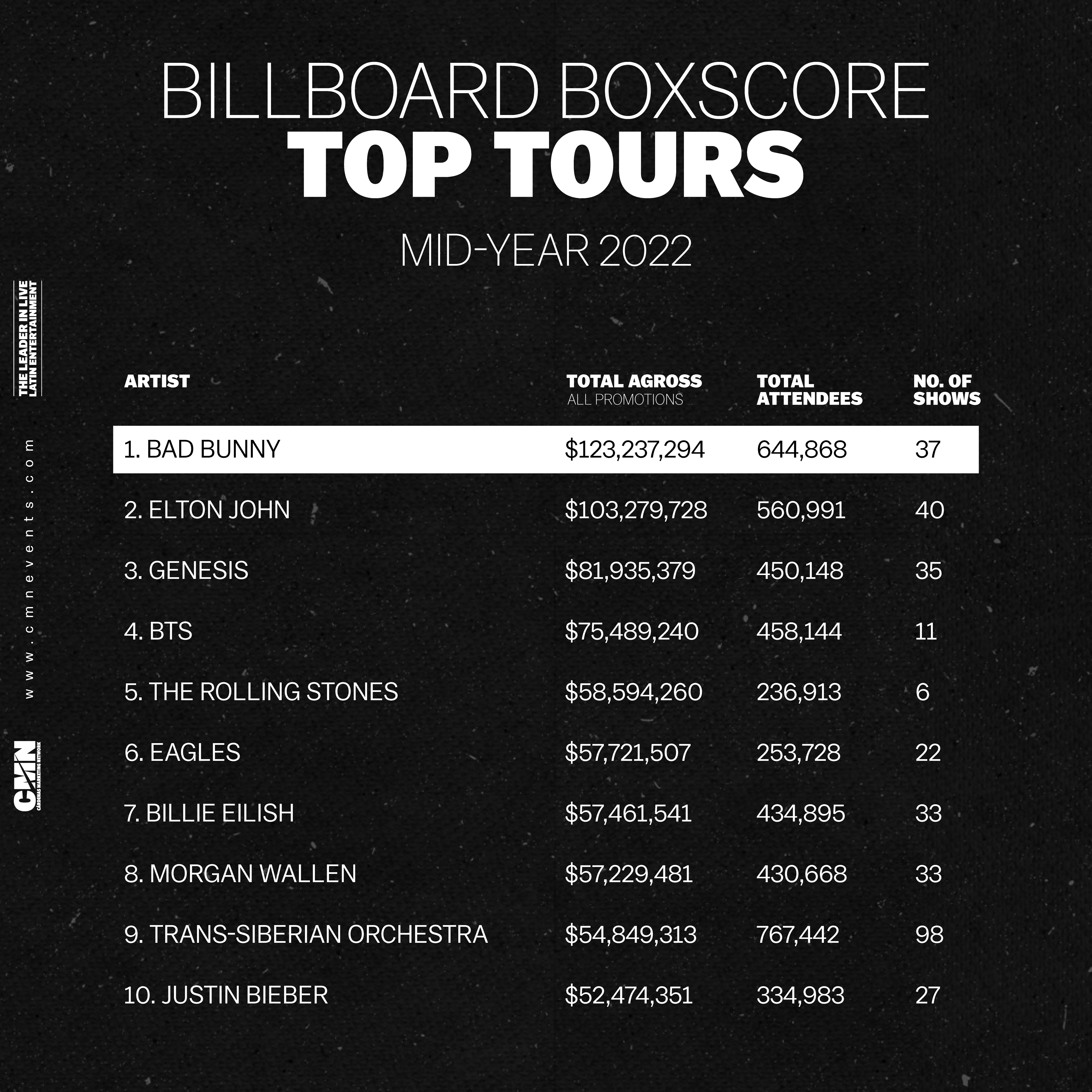 BTS Las Vegas Concerts 2022 Earn 2nd Highest-Grossing Boxscore in US